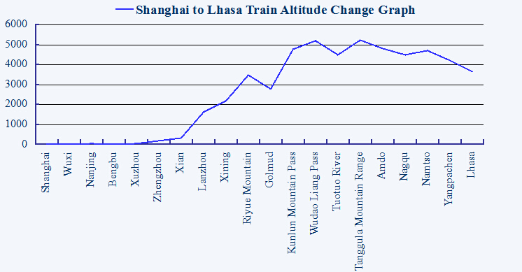 Shanghai Tibet Train Altitude Changes