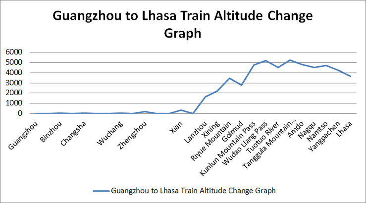 Guangzhou Tibet Train Altitude Changes