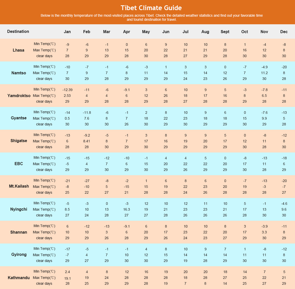 Table of Tibet weather guide Table of Tibet weather guide