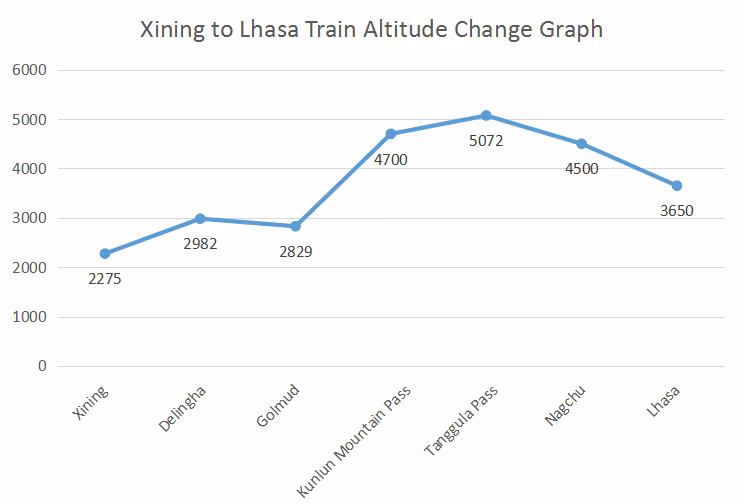 Xining Tibet Train Altitude Changes